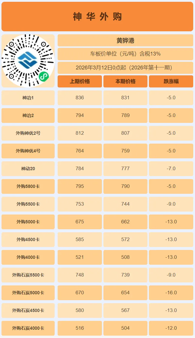 3月16日动力煤市场行情,煤价指数跌幅收窄,趋稳态势愈发明朗