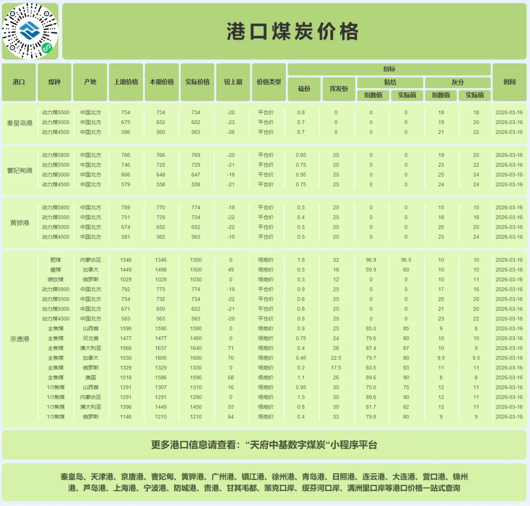 3月16日动力煤市场行情,煤价指数跌幅收窄,趋稳态势愈发明朗