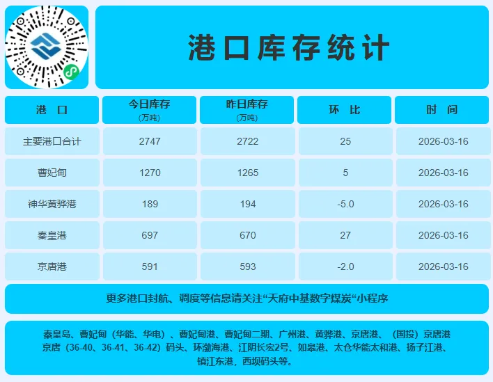 3月16日动力煤市场行情,煤价指数跌幅收窄,趋稳态势愈发明朗