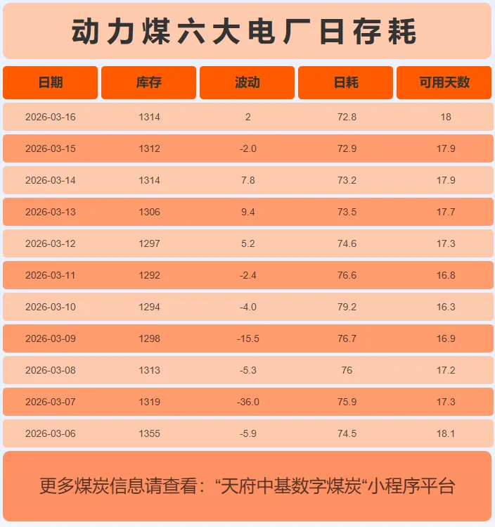 3月16日动力煤市场行情,煤价指数跌幅收窄,趋稳态势愈发明朗