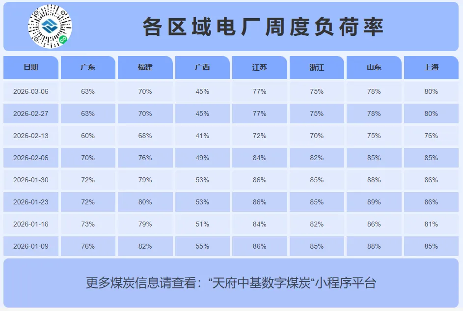 3月16日动力煤市场行情,煤价指数跌幅收窄,趋稳态势愈发明朗