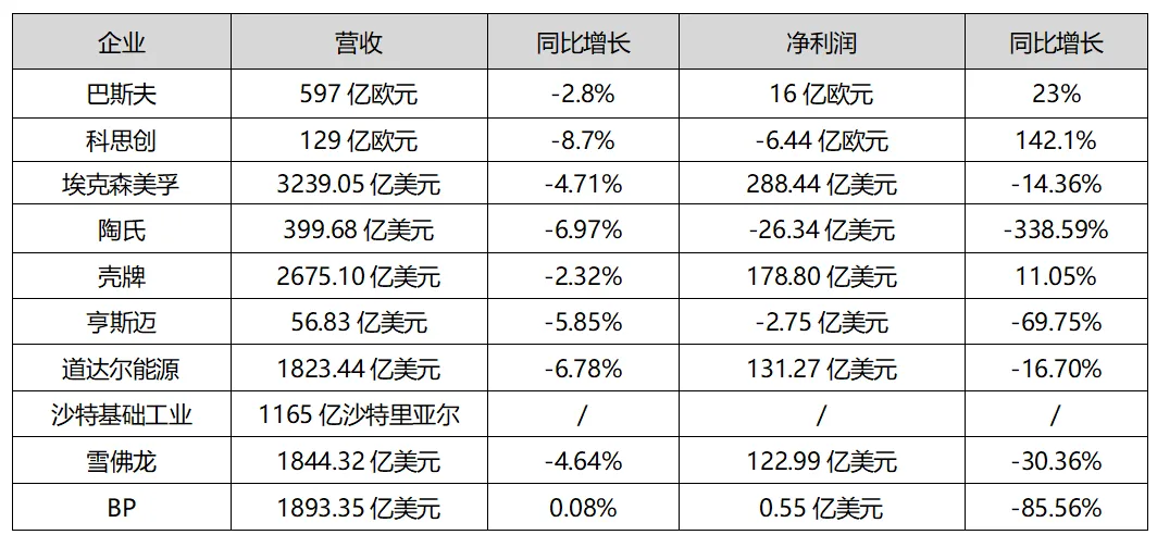 石化市场周览:市场寒冬下,全球石化巨头2025年成绩单