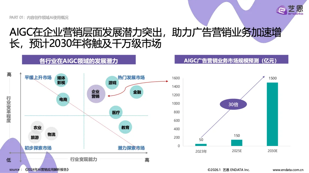 艺恩:2026AI营销案例解读