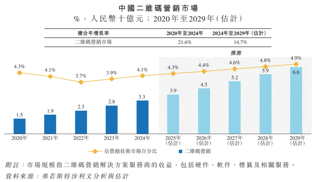 新三板转战港股,营销服务商「圣火控股」二次递表