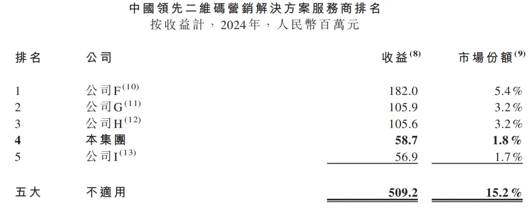 新三板转战港股,营销服务商「圣火控股」二次递表