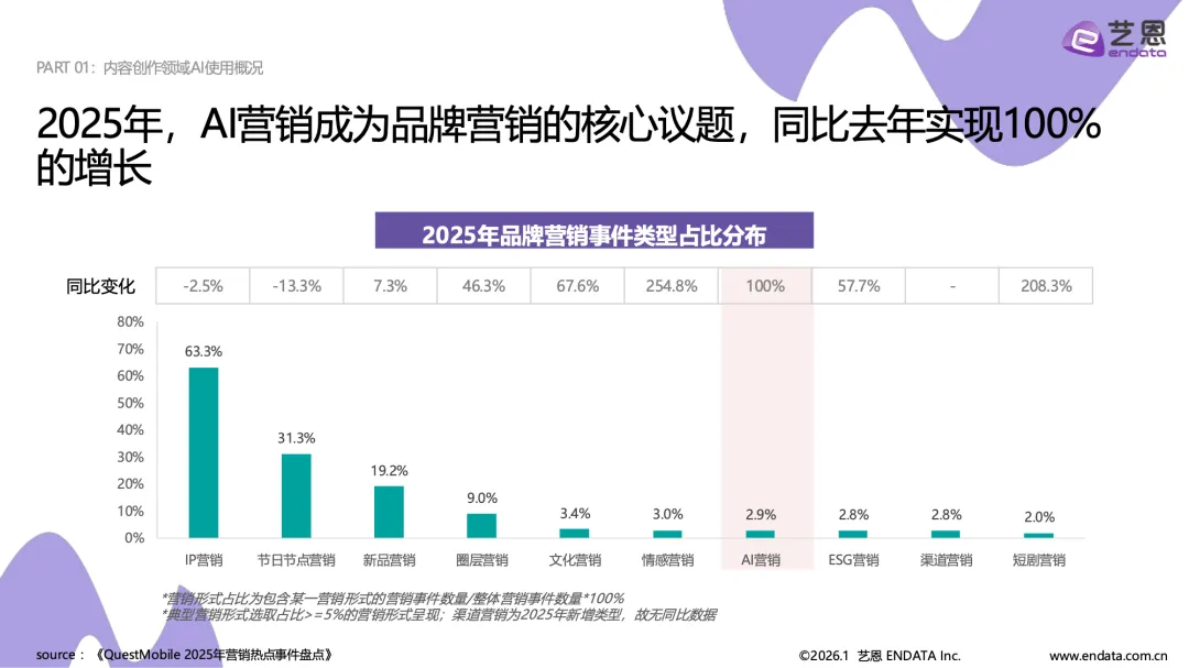 艺恩:2026AI营销案例解读