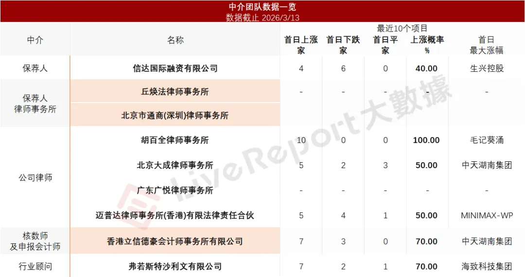 新三板转战港股,营销服务商「圣火控股」二次递表