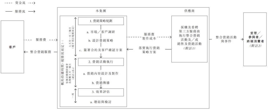 新三板转战港股,营销服务商「圣火控股」二次递表