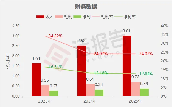 新三板转战港股,营销服务商「圣火控股」二次递表