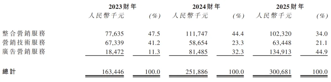 新三板转战港股,营销服务商「圣火控股」二次递表