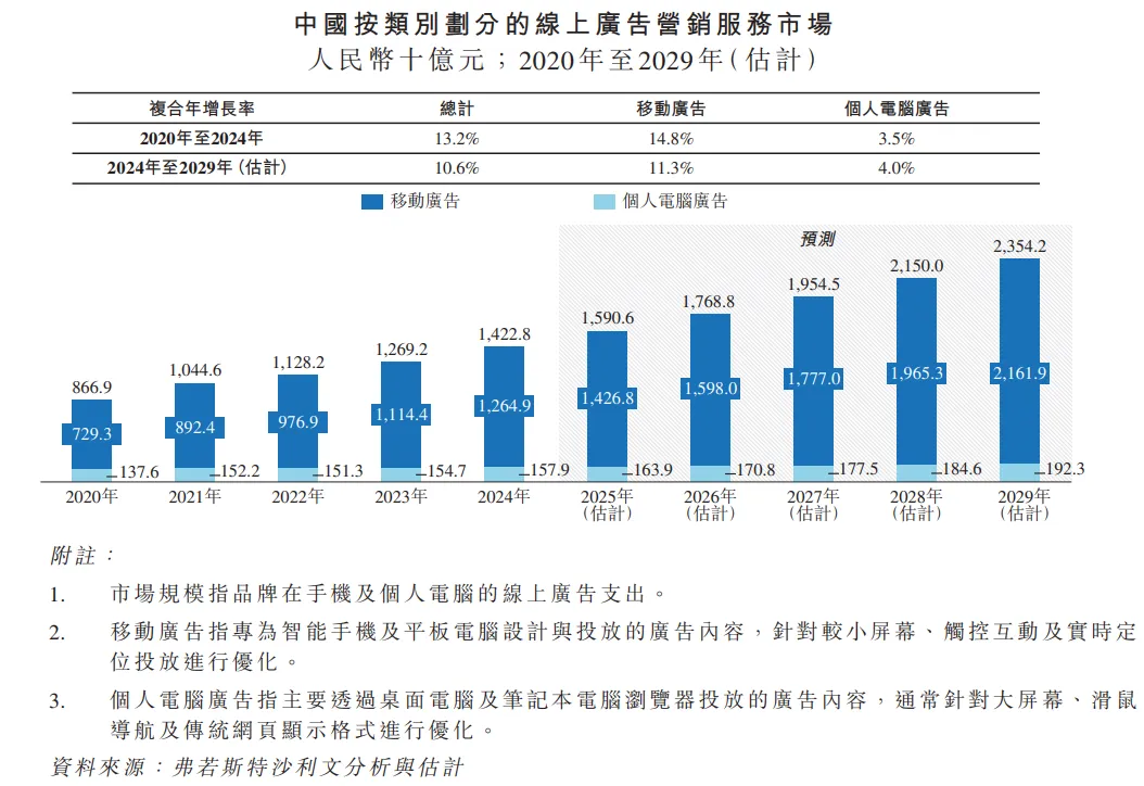 新三板转战港股,营销服务商「圣火控股」二次递表