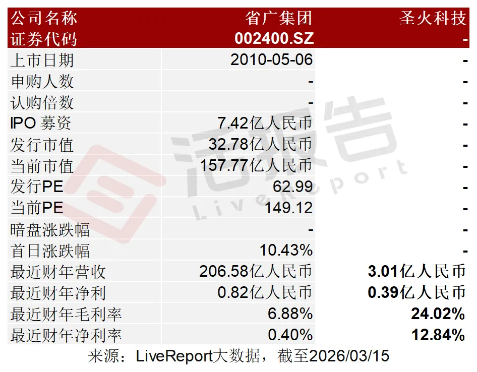 新三板转战港股,营销服务商「圣火控股」二次递表
