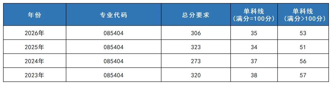 085404计算机技术考研 | 广东财经大学报考攻略