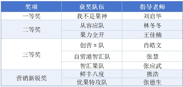 诚合祥杯·海南大学国际商学院第三届专硕营销创新实践大赛决赛圆满落幕