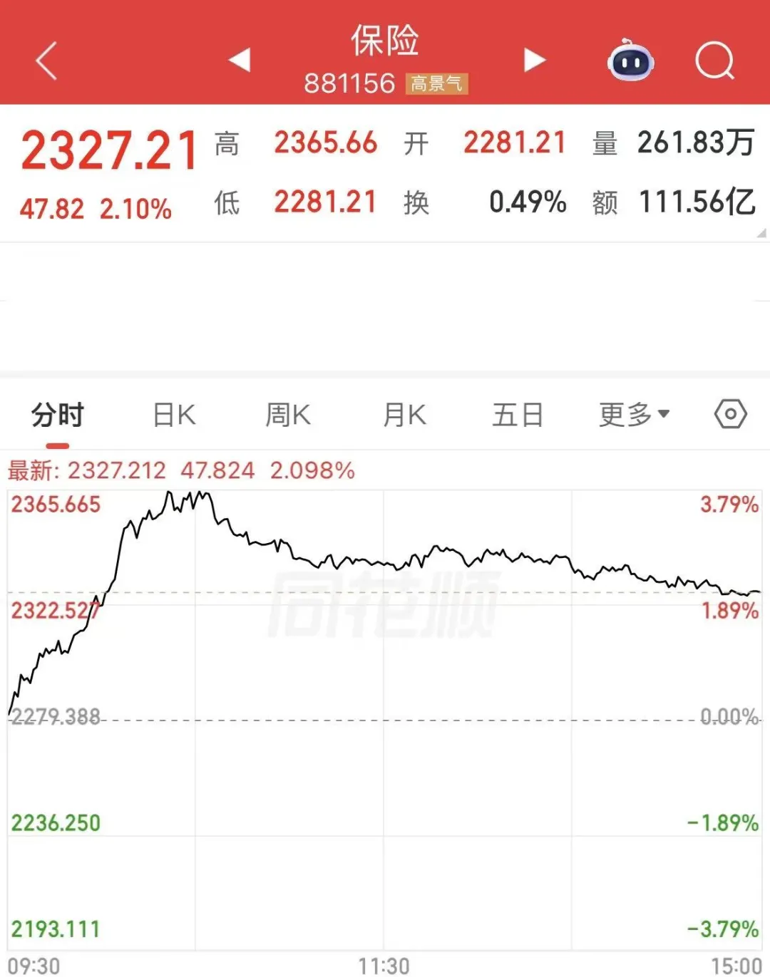 【厂长看盘】20260317 市场震荡调整,保险板块拉升