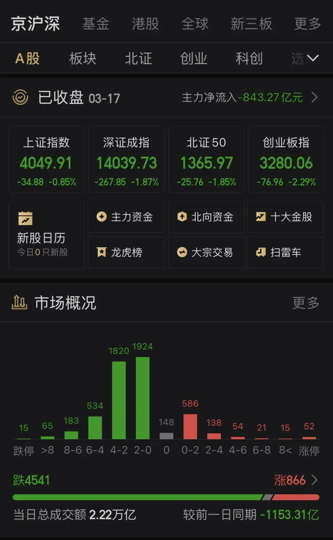 市场进入 “缩量调整、快速轮动、情绪冰点” 的阶段