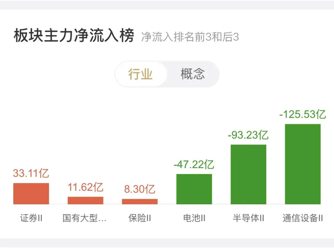 市场进入 “缩量调整、快速轮动、情绪冰点” 的阶段