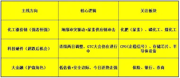 市场进入 “缩量调整、快速轮动、情绪冰点” 的阶段
