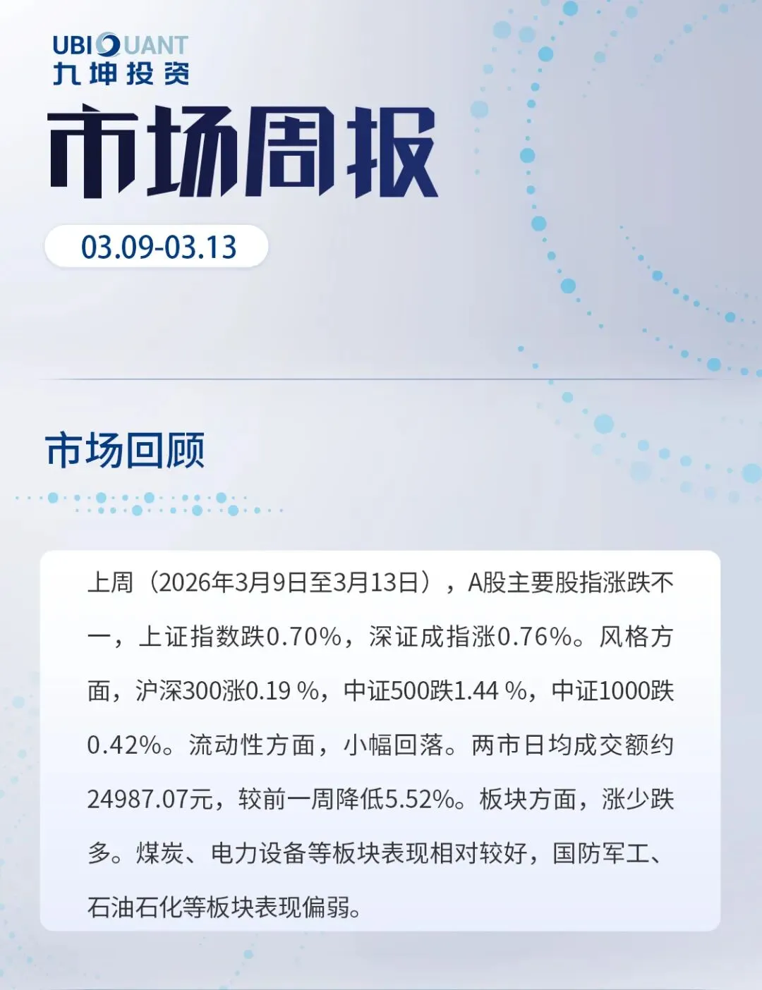 九坤市场周报(03.09-03.13)|Market Review