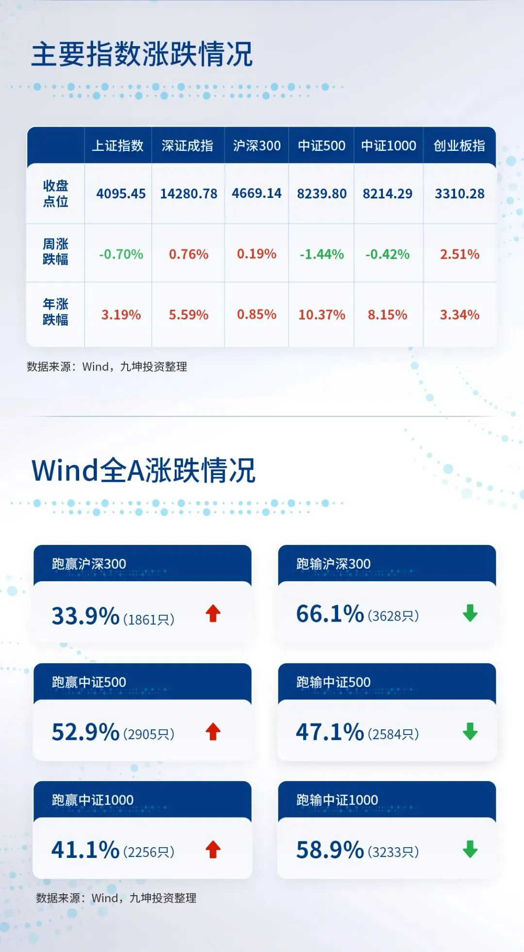 九坤市场周报(03.09-03.13)|Market Review