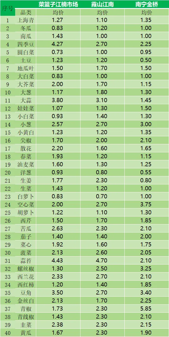2026年3月16日海口市菜篮子江楠市场主要蔬菜价格