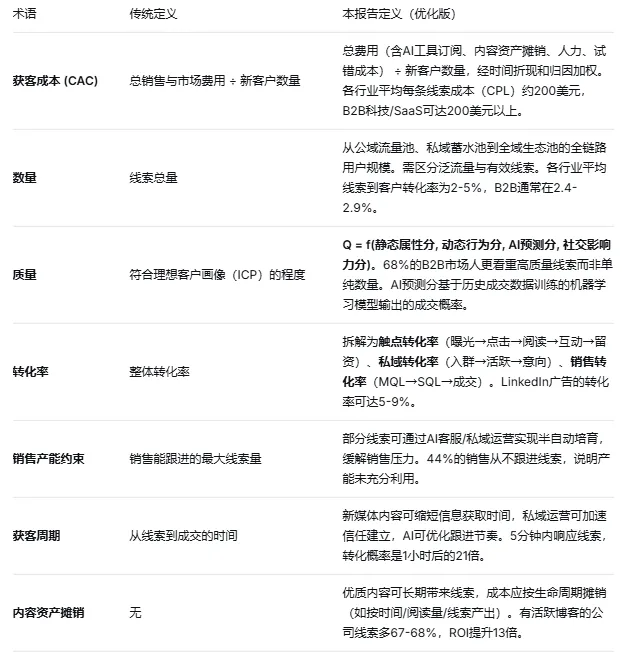 B 端获客成本、数量、质量与转化率的科学关系深度分析报告