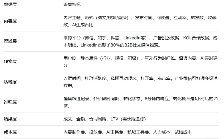 B 端获客成本、数量、质量与转化率的科学关系深度分析报告