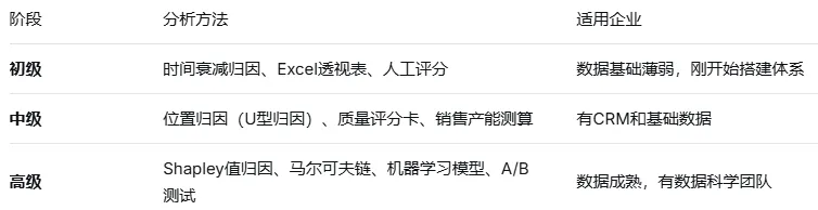 B 端获客成本、数量、质量与转化率的科学关系深度分析报告