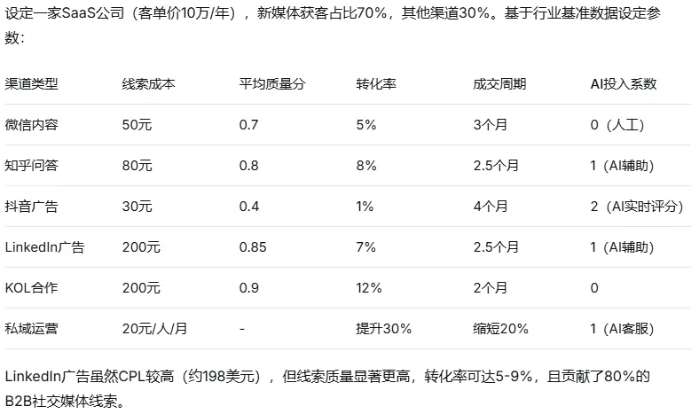 B 端获客成本、数量、质量与转化率的科学关系深度分析报告