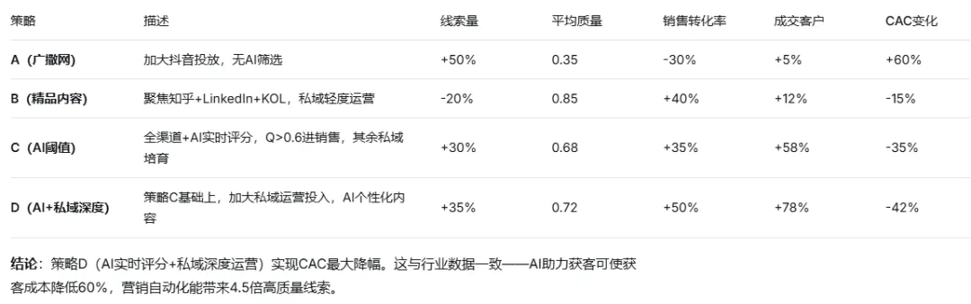 B 端获客成本、数量、质量与转化率的科学关系深度分析报告