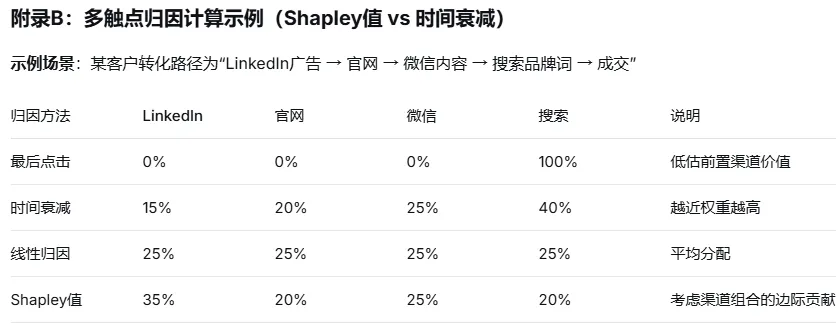 B 端获客成本、数量、质量与转化率的科学关系深度分析报告