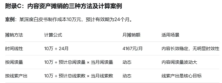 B 端获客成本、数量、质量与转化率的科学关系深度分析报告
