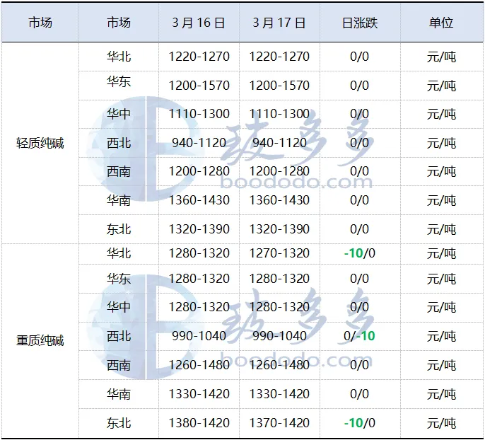 3.17纯碱日评:纯碱市场局部让利出货