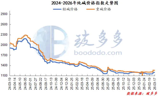 3.17纯碱日评:纯碱市场局部让利出货