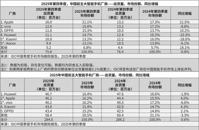 中国手机市场份额排名:vivo霸榜,荣耀跌出前五!