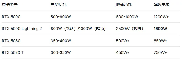 电脑硬件科普系列—(电源)上篇:瓦数不够直接黑屏,AI玩家到底需要多少电?