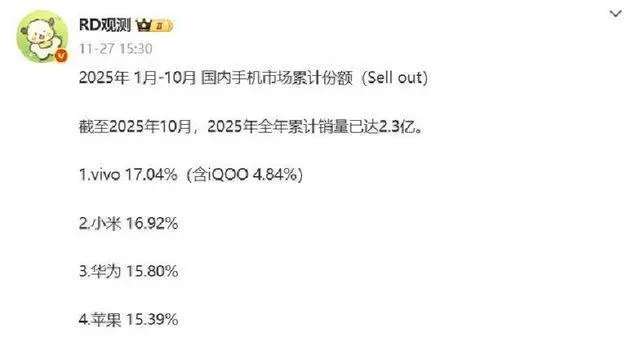 中国手机市场份额排名:vivo霸榜,荣耀跌出前五!