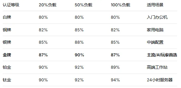 电脑硬件科普系列—(电源)上篇:瓦数不够直接黑屏,AI玩家到底需要多少电?