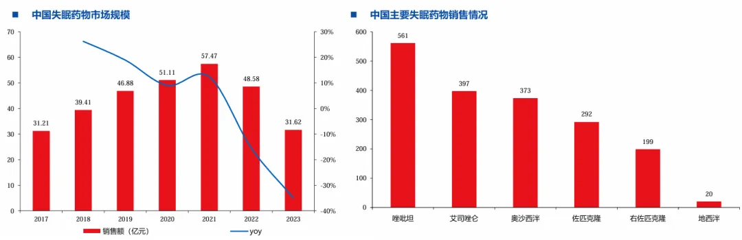 失眠药市场,即将爆发