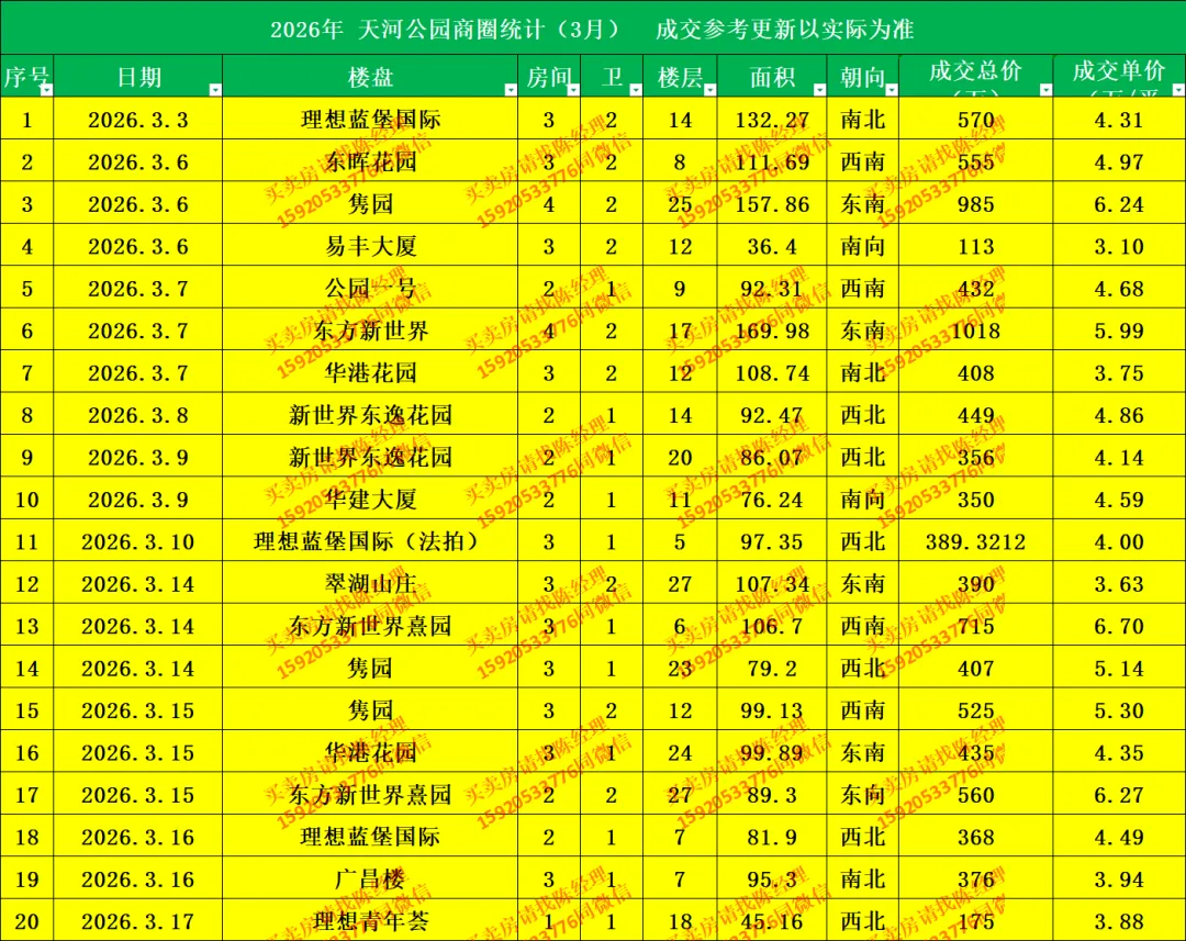 3月市场真火,感受到了吗?天河公园、华景和汇景新城、员村板块,2026年3月1日至17日的二手成交数据已更新(共60套)
