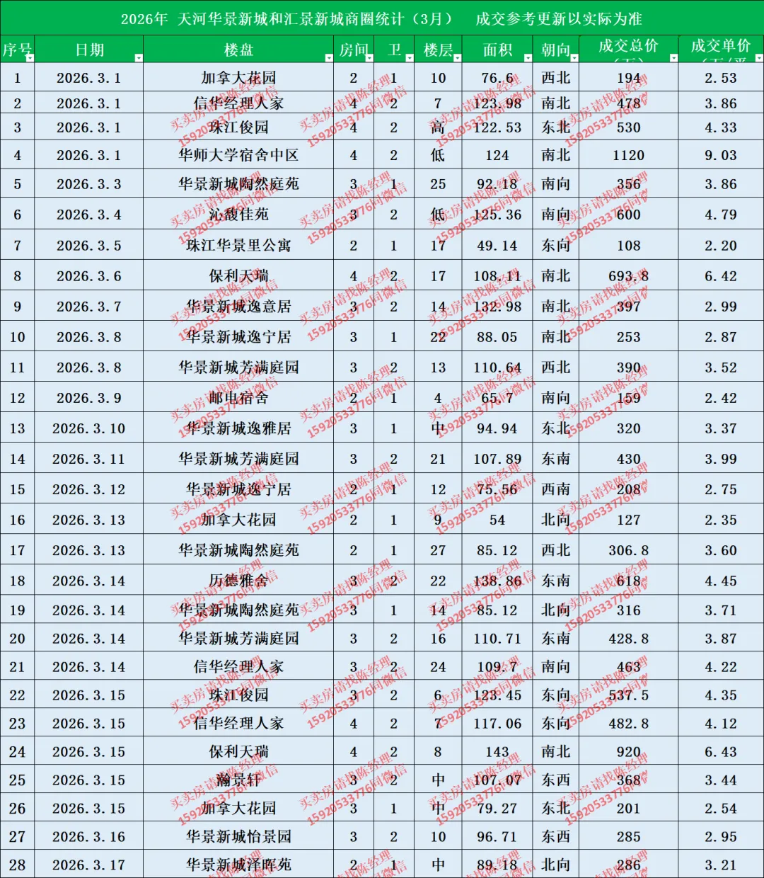 3月市场真火,感受到了吗?天河公园、华景和汇景新城、员村板块,2026年3月1日至17日的二手成交数据已更新(共60套)
