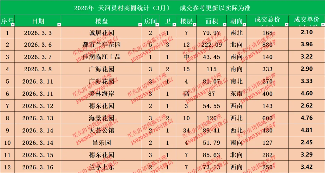 3月市场真火,感受到了吗?天河公园、华景和汇景新城、员村板块,2026年3月1日至17日的二手成交数据已更新(共60套)