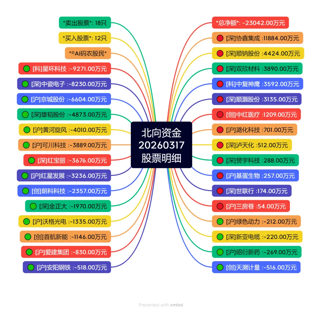 这仗打的!北向资金净流出2.3亿元:市场情绪趋于谨慎,调仓换股特征明显