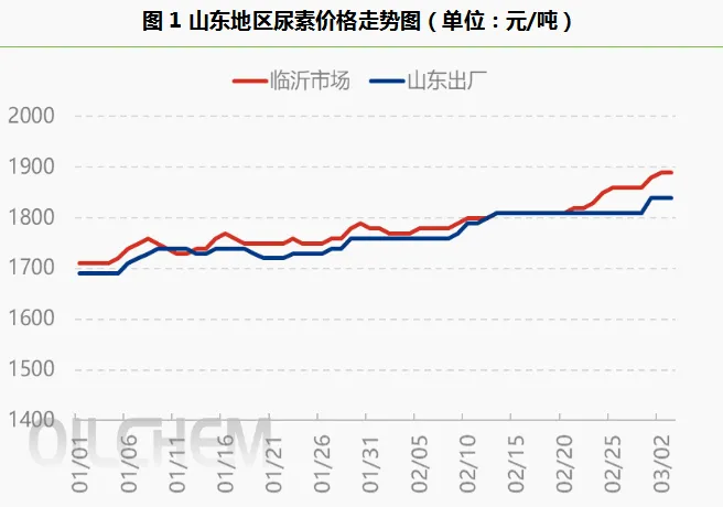 【尿素市场】 供强需弱,尿素市场二季度怎么走?