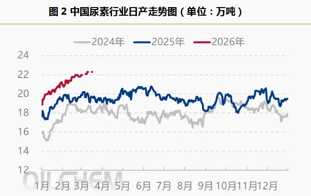 【尿素市场】 供强需弱,尿素市场二季度怎么走?