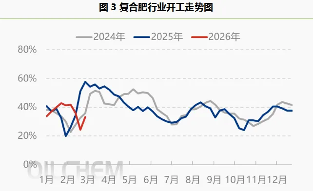 【尿素市场】 供强需弱,尿素市场二季度怎么走?