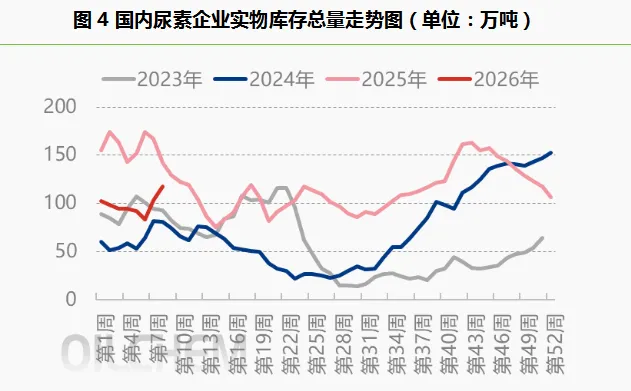 【尿素市场】 供强需弱,尿素市场二季度怎么走?
