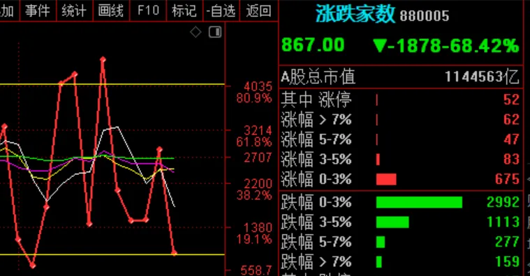 3.17 市场情绪冰点,明天市场反弹
