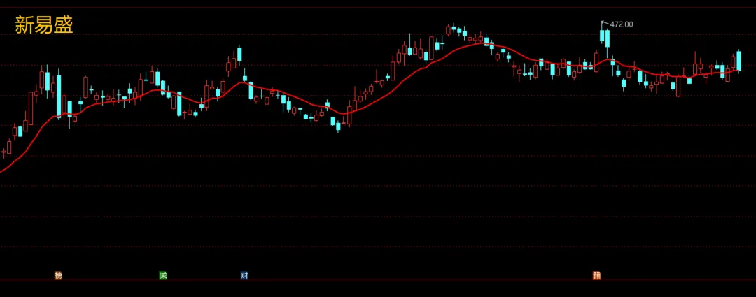 市场走到什么阶段了