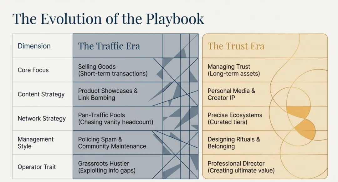 2026海外私域营销:从流量收割到信任资产的战略转型(六步指南)